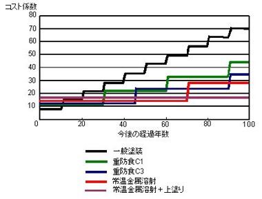 ＭＳ工法のメリット：ライフサイクルコスト