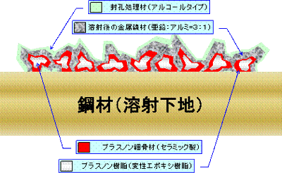 noink,金属溶射皮膜の断面図